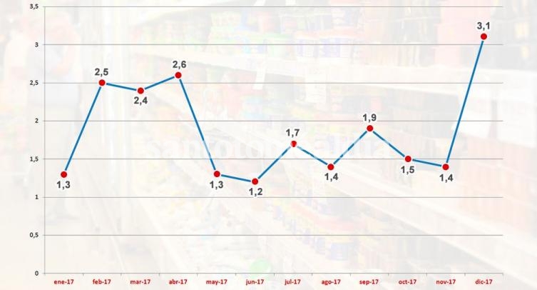 La inflación rozó el 25% en 2017