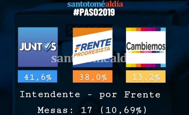 Avanza el escrutinio provisorio de la elección local