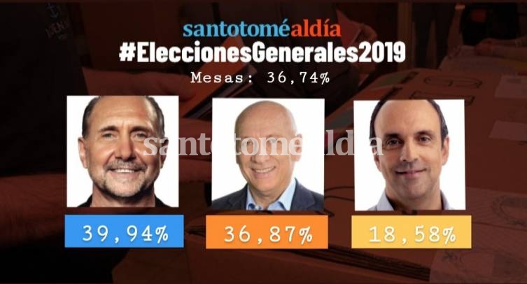 Omar Perotti saca ventaja en la elección a gobernador