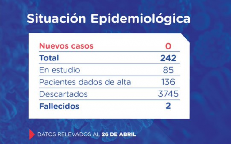 La provincia de Santa Fe no registró nuevos casos positivos de COVID-19