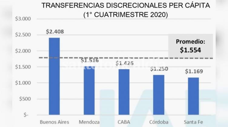 Socialistas piden a Perotti que informe porqué Santa Fe fue la provincia que menos recursos recibió de Nación