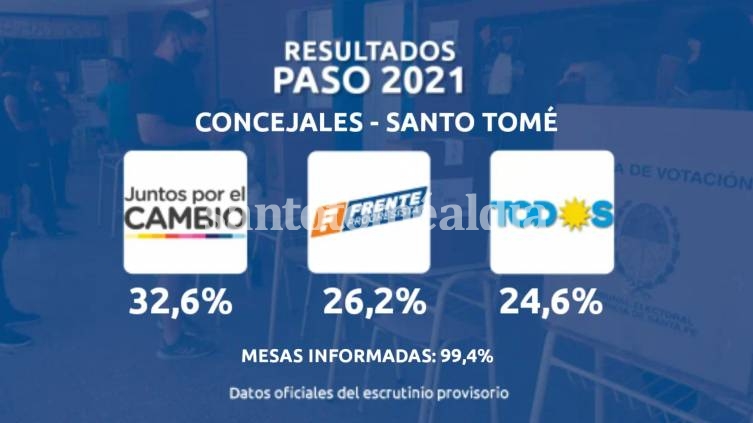 Juntos por el Cambio fue la fuerza más votada en Santo Tomé