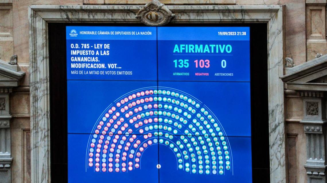 Diputados aprobó la reforma del Impuesto a las Ganancias