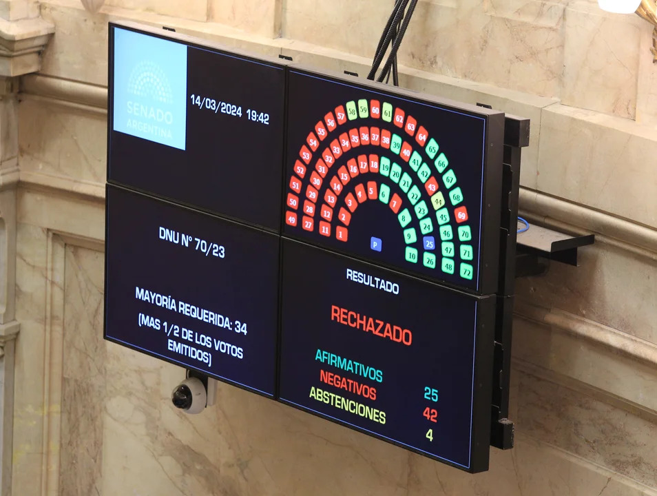 Uno por uno: cómo votó cada senador el mega DNU en el Senado