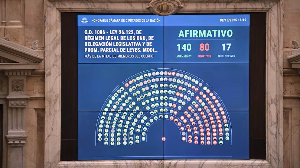 Diputados aprobó la ley que limita el uso de los DNU, pero el proyecto deberá volver al Senado